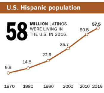 Rising Latino Population in Iowa