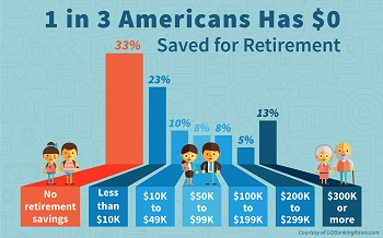 Have You Saved Enough for Retirement?